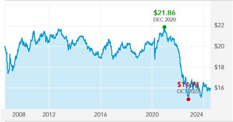 Capital World Bond Fund .